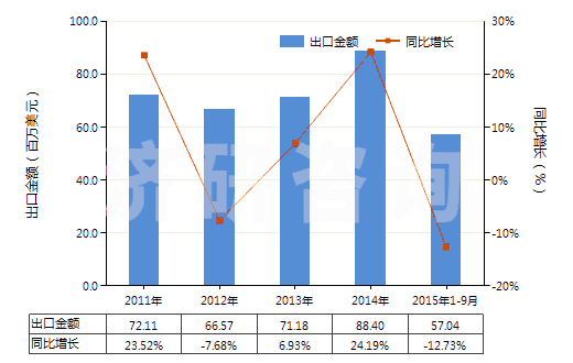 2011-2015年9月中國未混合的維生素A及其衍生物(不論是否溶于溶劑)(HS29362100)出口總額及增速統(tǒng)計